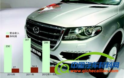 长城将发布哈弗独立战略 M系剥离难题待解