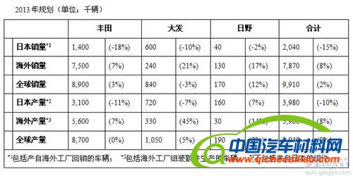 丰田计划2013年全球产量994万辆 销量991万辆