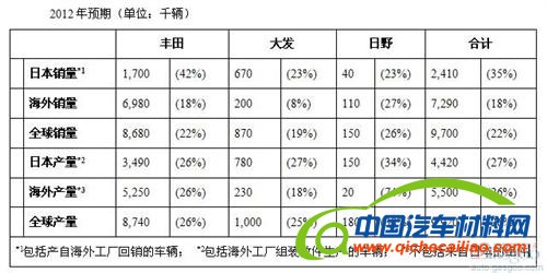 丰田计划2013年全球产量994万辆 销量991万辆