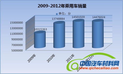 油价的上涨、交通拥堵以及限行限购与停车位短缺也是不可忽视的阻碍、又无根本解决的因素，所以2013预计还将持续2012年的汽车微增长势态。
