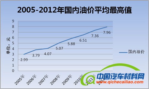 油价破9元/小排量增压化 2013车市展望