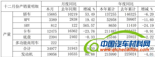 江淮汽车2012年12月销量增52% 全年跌4%