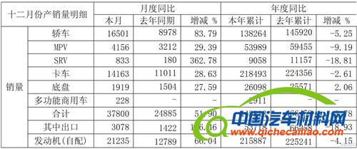 江淮汽车2012年12月销量增52% 全年跌4%