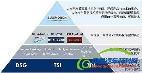 大众蓝驱技术详解