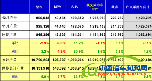 乘联会：2012年12月乘用车市场现状及展望 