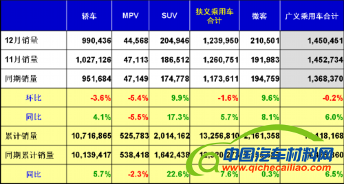 乘联会：2012年12月乘用车市场现状及展望 