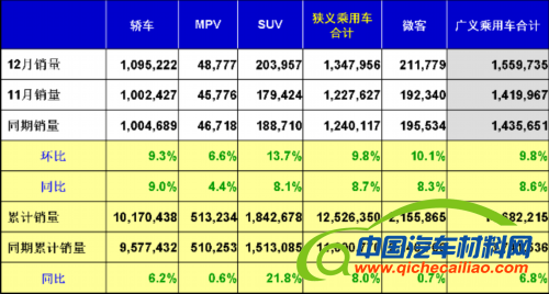 乘联会：2012年12月乘用车市场现状及展望 