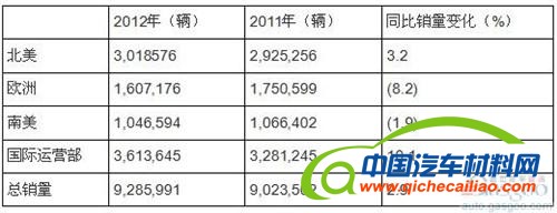 通用汽车2012年全球销量928.6万辆 冠军拱手丰田