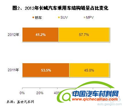 2012年长城汽车乘用车销量分析