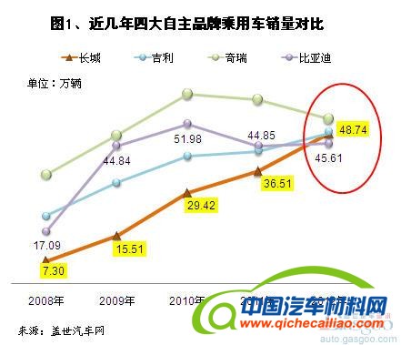 2012年长城汽车乘用车销量分析