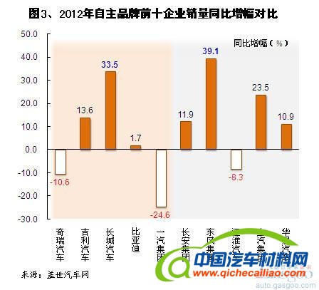 2012年自主品牌乘用车企销量分析