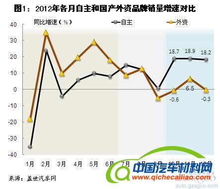 2012年自主品牌乘用车企销量分析