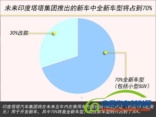 印度塔塔将采用路虎技术 投产小型SUV