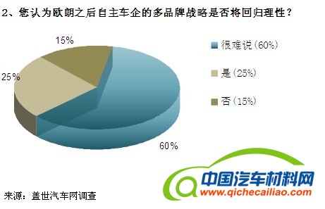 频频受挫 本土车企实施多品牌战略需量力而为