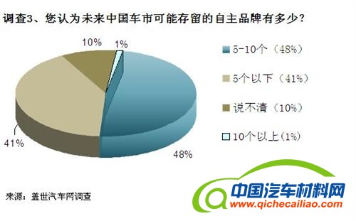 频频受挫 本土车企实施多品牌战略需量力而为