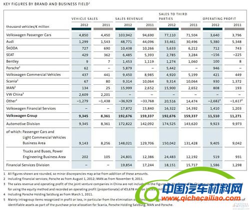 大众去年在华利润骤增4成 将建7座新厂扩产60%
