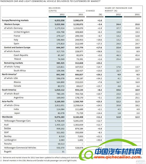 大众去年在华利润骤增4成 将建7座新厂扩产60%