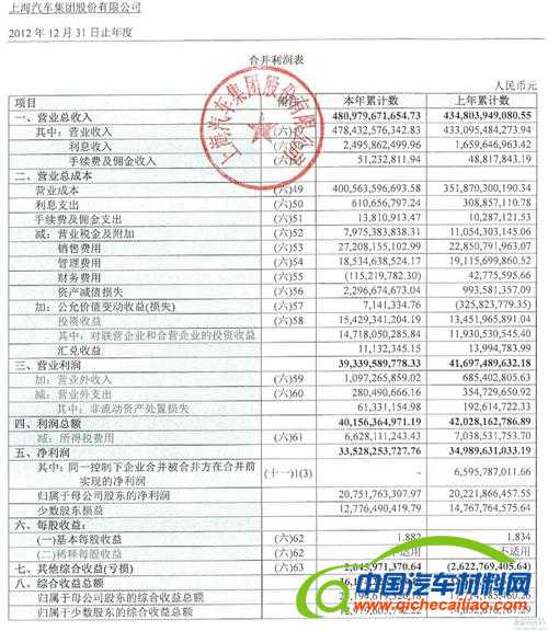 上汽集团2012年营收增长10.5% 净利增长2.6%