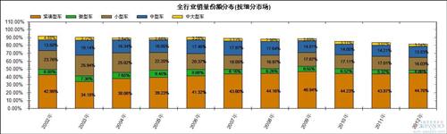 2002年以来国产轿车市场销量及份额占比变化