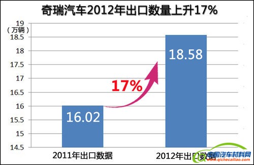 奇瑞将在日本/意大利/德国 设立研究院