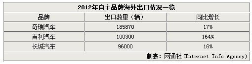奇瑞将在日本/意大利/德国 设立研究院