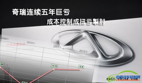 奇瑞汽车连续四年巨亏 成本控制成扭亏掣肘