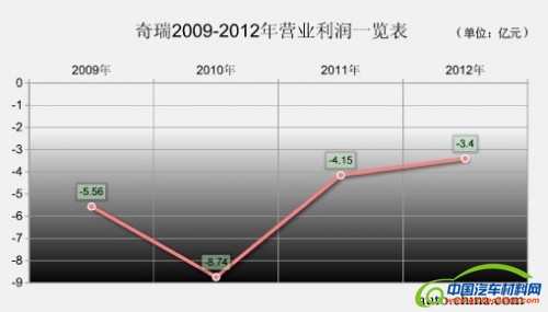 奇瑞汽车连续四年巨亏 成本控制成扭亏掣肘