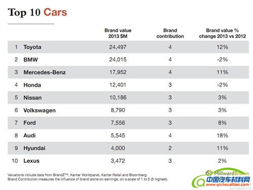 2013年汽车品牌价值TOP10：丰田反超宝马夺冠