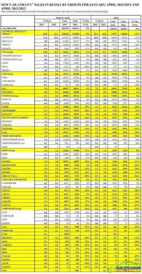 中国车企4月俄罗斯销量大增 长城翻倍吉利涨九成