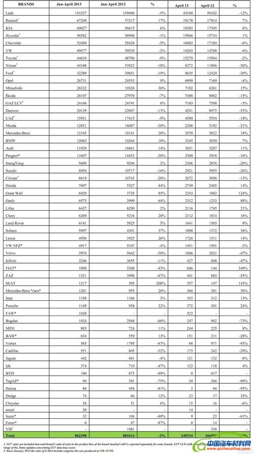 中国车企4月俄罗斯销量大增 长城翻倍吉利涨九成