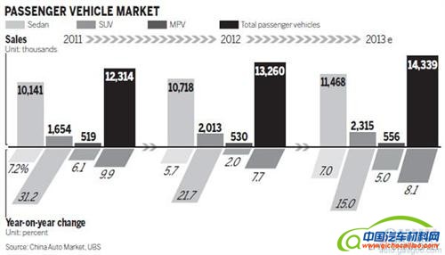 瑞银：中国车市三年后将连续十年零增长