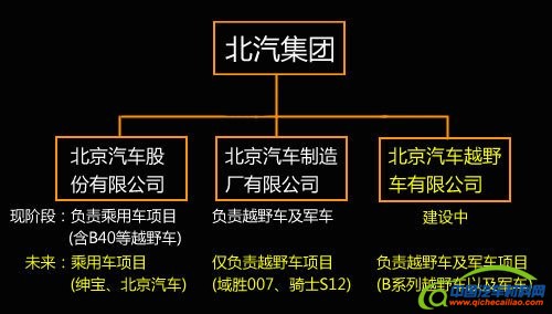 北汽越野车公司将成立 投产多款SUV车型