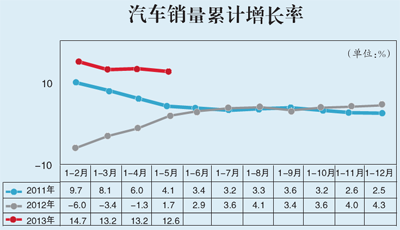 限购等不确定因素较多 车市后期走势恐难超上半年