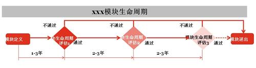 通过模块化开发提升整个研发体系竞争力