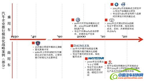 中国车企如何推行模块化开发战略