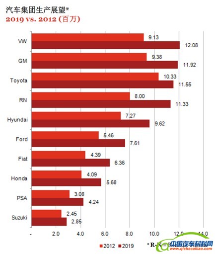 汽车行业采用模块化的开发理念势在必行