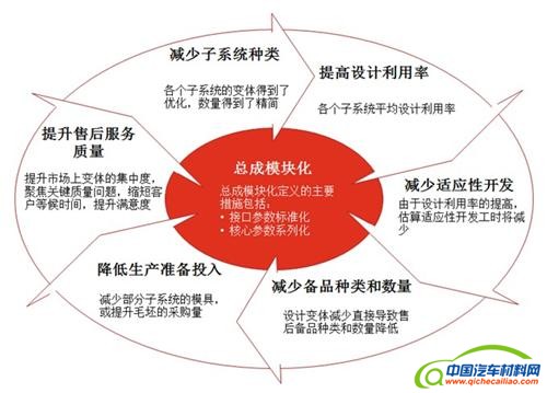 中国车企如何推行模块化开发战略