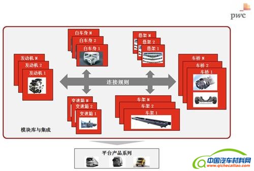 汽车行业采用模块化的开发理念势在必行