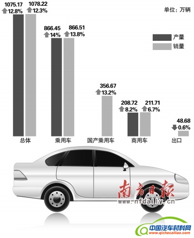 上半年汽车产销增12% 中汽协建议出台刺激政策