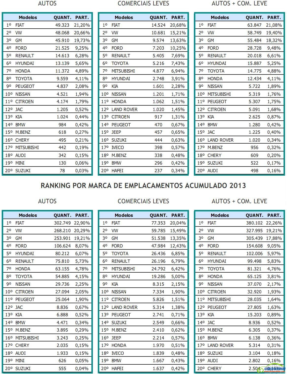 中国车企上半年巴西销量集体下滑 奇瑞暴跌7成