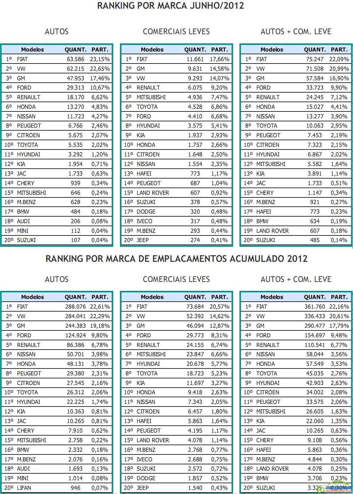 中国车企上半年巴西销量集体下滑 奇瑞暴跌7成