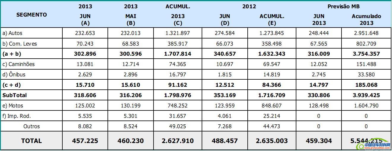 中国车企上半年巴西销量集体下滑 奇瑞暴跌7成