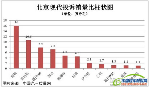 报告称北现存质量缺陷 厂方否认称质保内免费修