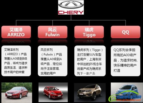 奇瑞艾瑞泽7三年内在巴西投产 明年向当地出口