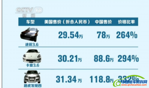 调查称同款汽车国外35万 国内卖133万还需加价