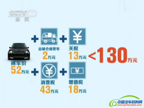 调查称同款汽车国外35万 国内卖133万还需加价