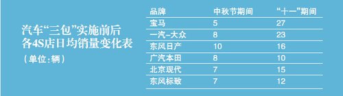 三包落地 &ldquo;十一&rdquo;车市购买力集中释放