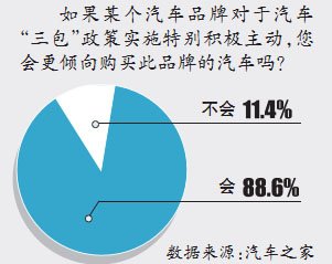 三包落地 &ldquo;十一&rdquo;车市购买力集中释放