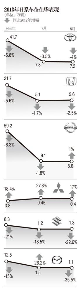 日系车回暖进行时：新品导入加速 本土化战略升级