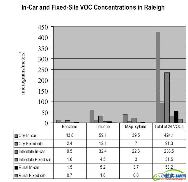 国际技术评估中心：车内空气污染成为癌症新罪魁